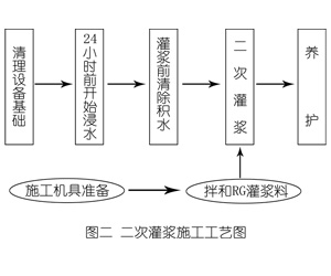 犍为灌浆料施工工艺—文字完整版